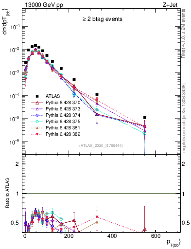 Plot of jj.pt in 13000 GeV pp collisions
