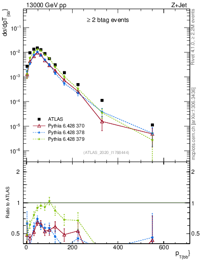 Plot of jj.pt in 13000 GeV pp collisions