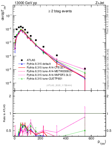 Plot of jj.pt in 13000 GeV pp collisions