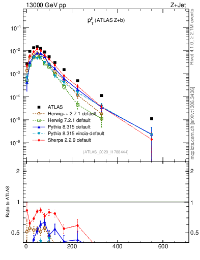 Plot of jj.pt in 13000 GeV pp collisions