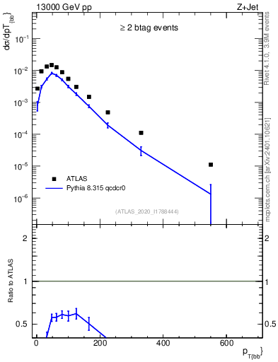 Plot of jj.pt in 13000 GeV pp collisions