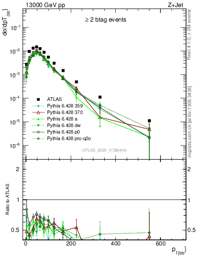 Plot of jj.pt in 13000 GeV pp collisions