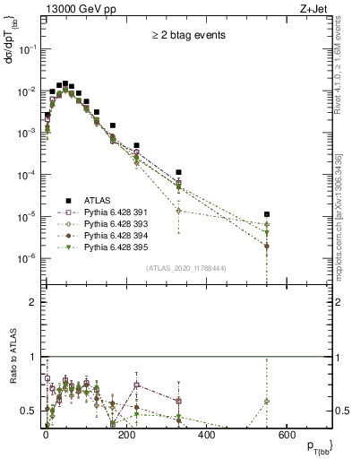 Plot of jj.pt in 13000 GeV pp collisions