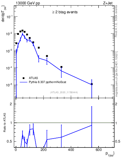 Plot of jj.pt in 13000 GeV pp collisions