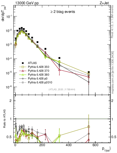 Plot of jj.pt in 13000 GeV pp collisions