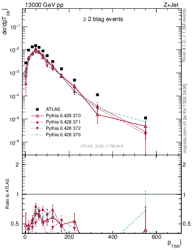 Plot of jj.pt in 13000 GeV pp collisions
