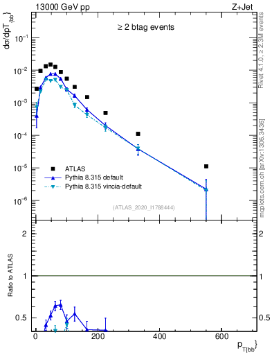 Plot of jj.pt in 13000 GeV pp collisions