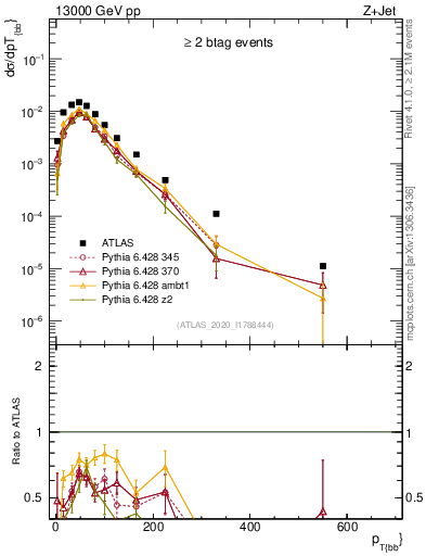 Plot of jj.pt in 13000 GeV pp collisions