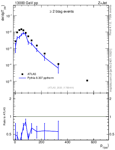 Plot of jj.pt in 13000 GeV pp collisions