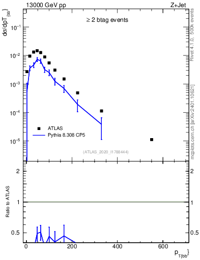 Plot of jj.pt in 13000 GeV pp collisions