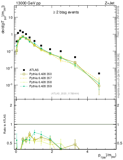 Plot of jj.pt_jj.m in 13000 GeV pp collisions