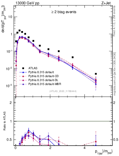 Plot of jj.pt_jj.m in 13000 GeV pp collisions
