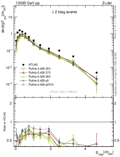 Plot of jj.pt_jj.m in 13000 GeV pp collisions
