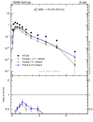 Plot of jj.pt_jj.m in 13000 GeV pp collisions