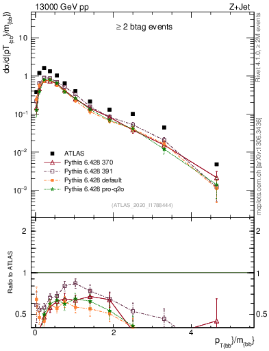 Plot of jj.pt_jj.m in 13000 GeV pp collisions