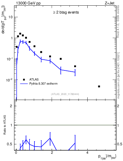 Plot of jj.pt_jj.m in 13000 GeV pp collisions
