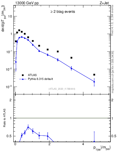 Plot of jj.pt_jj.m in 13000 GeV pp collisions