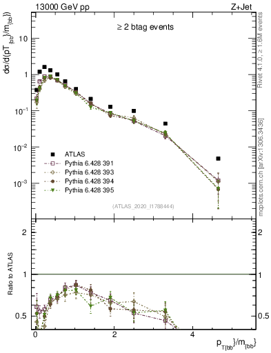 Plot of jj.pt_jj.m in 13000 GeV pp collisions