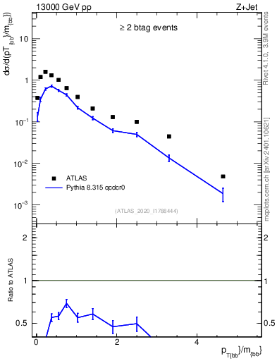 Plot of jj.pt_jj.m in 13000 GeV pp collisions