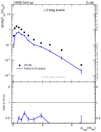 Plot of jj.pt_jj.m in 13000 GeV pp collisions