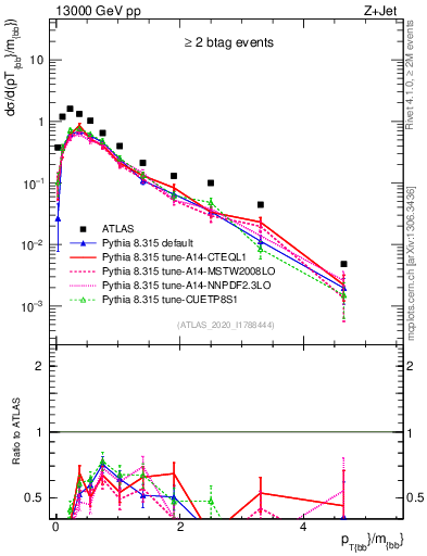 Plot of jj.pt_jj.m in 13000 GeV pp collisions