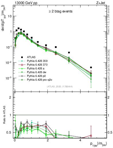 Plot of jj.pt_jj.m in 13000 GeV pp collisions