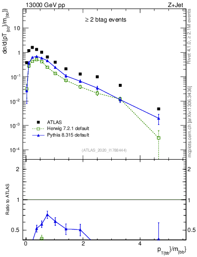 Plot of jj.pt_jj.m in 13000 GeV pp collisions
