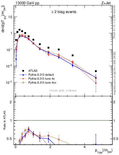 Plot of jj.pt_jj.m in 13000 GeV pp collisions