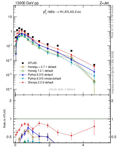 Plot of jj.pt_jj.m in 13000 GeV pp collisions