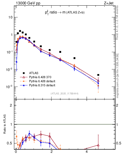 Plot of jj.pt_jj.m in 13000 GeV pp collisions