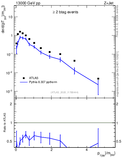 Plot of jj.pt_jj.m in 13000 GeV pp collisions