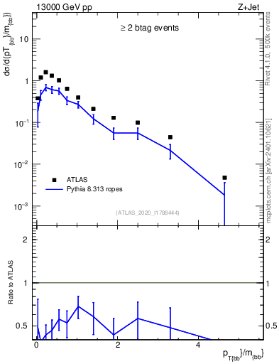 Plot of jj.pt_jj.m in 13000 GeV pp collisions