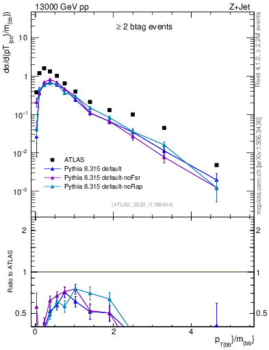 Plot of jj.pt_jj.m in 13000 GeV pp collisions