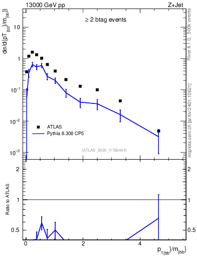 Plot of jj.pt_jj.m in 13000 GeV pp collisions