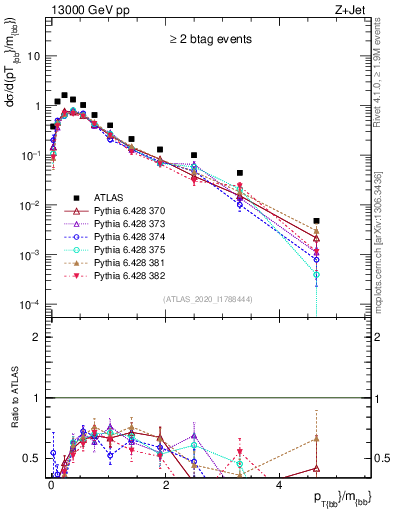 Plot of jj.pt_jj.m in 13000 GeV pp collisions