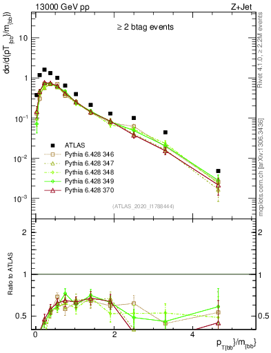 Plot of jj.pt_jj.m in 13000 GeV pp collisions