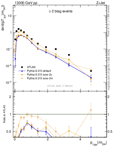 Plot of jj.pt_jj.m in 13000 GeV pp collisions