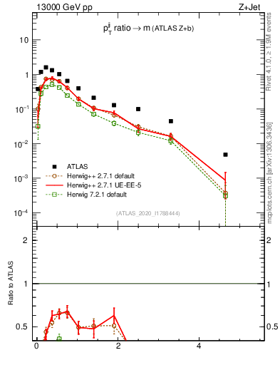 Plot of jj.pt_jj.m in 13000 GeV pp collisions