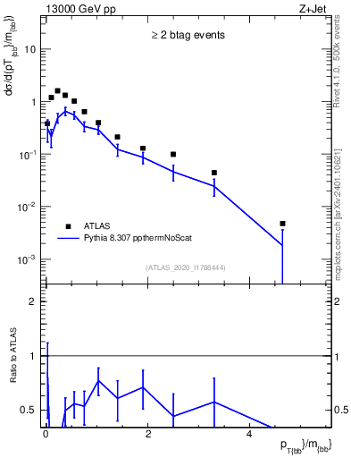 Plot of jj.pt_jj.m in 13000 GeV pp collisions