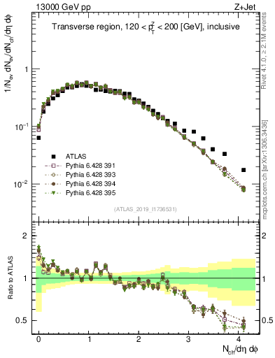 Plot of nch in 13000 GeV pp collisions