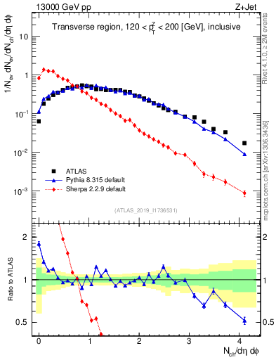 Plot of nch in 13000 GeV pp collisions