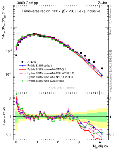 Plot of nch in 13000 GeV pp collisions