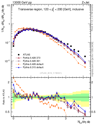 Plot of nch in 13000 GeV pp collisions
