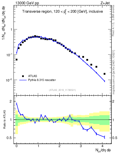 Plot of nch in 13000 GeV pp collisions