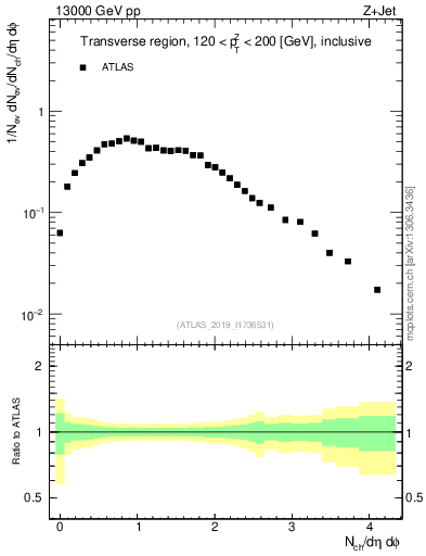Plot of nch in 13000 GeV pp collisions