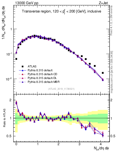 Plot of nch in 13000 GeV pp collisions