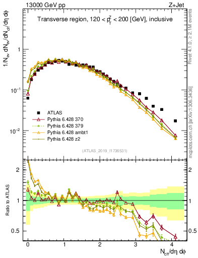 Plot of nch in 13000 GeV pp collisions