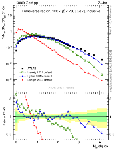 Plot of nch in 13000 GeV pp collisions