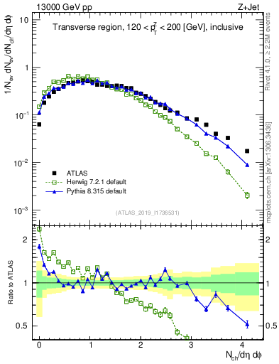 Plot of nch in 13000 GeV pp collisions