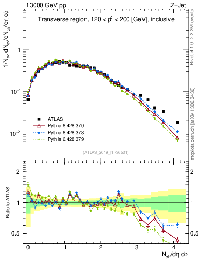Plot of nch in 13000 GeV pp collisions